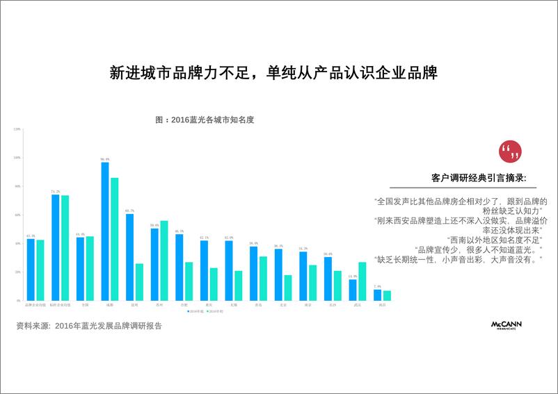 《蓝光集团品牌主张及定位发展【地产】【综合集团】【品牌定位】【品牌手册】》 - 第7页预览图