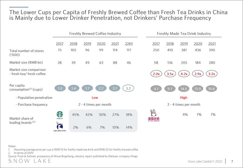 《瑞幸咖啡投资研究报告（英）-雪湖资本-2022.11-54页》 - 第8页预览图