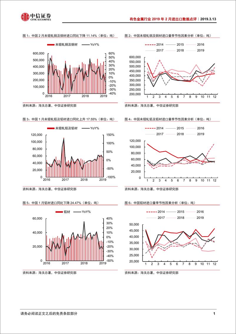 《有色金属行业2019年2月进出口数据点评：2月铜矿石及精矿进口量同比持续增长-20190313-中信证券-10页》 - 第3页预览图