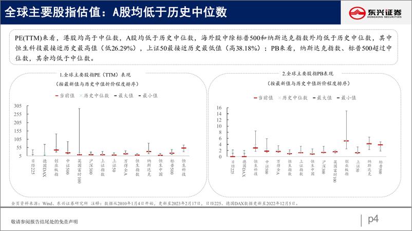 《A股市场估值跟踪四十一：震荡回落，科技领跌-20230220-东兴证券-23页》 - 第5页预览图