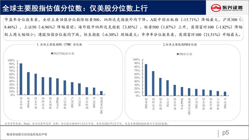 《A股市场估值跟踪四十一：震荡回落，科技领跌-20230220-东兴证券-23页》 - 第6页预览图