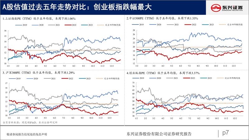 《A股市场估值跟踪四十一：震荡回落，科技领跌-20230220-东兴证券-23页》 - 第8页预览图