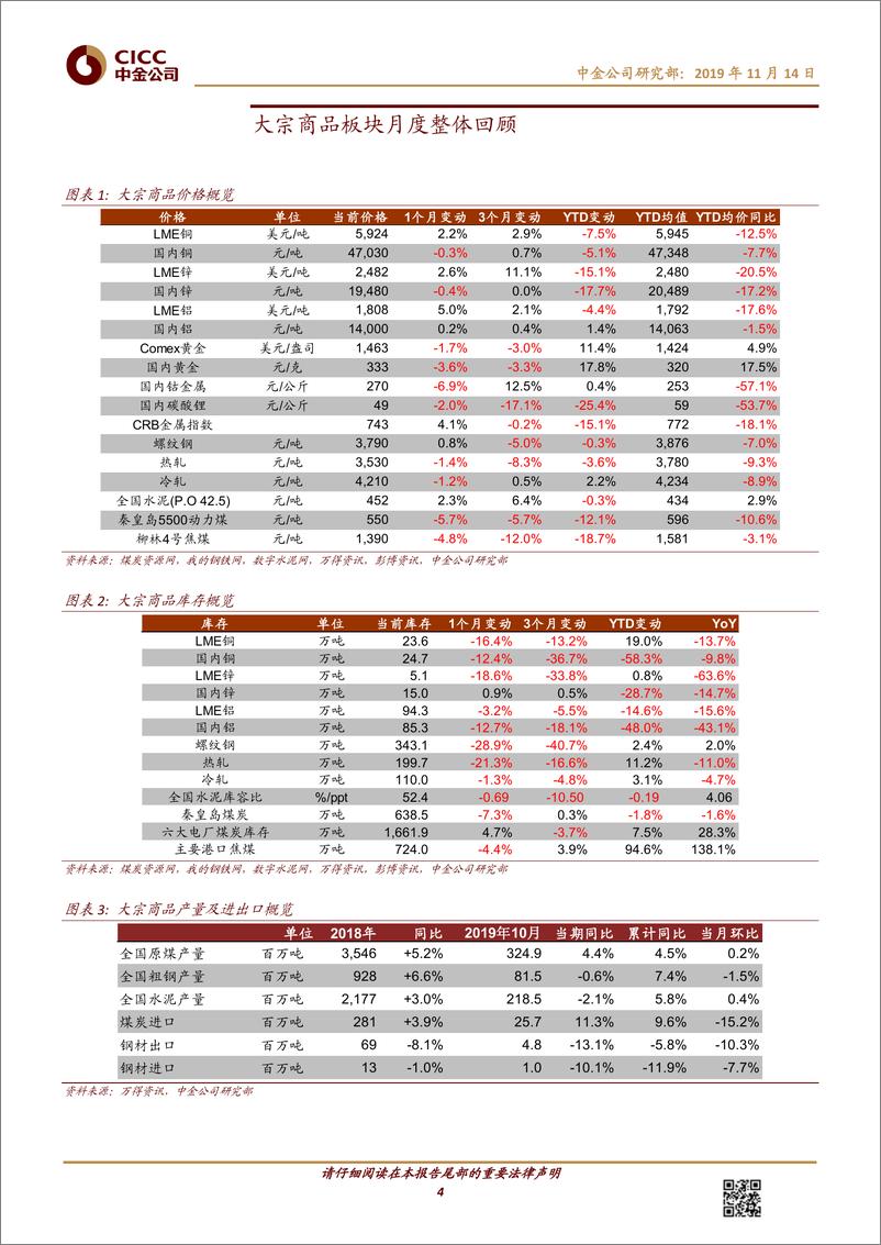 《能源、基础材料行业：大宗商品月度观察，基本面整体偏弱，关注后周期建材-20191114-中金公司-25页》 - 第5页预览图