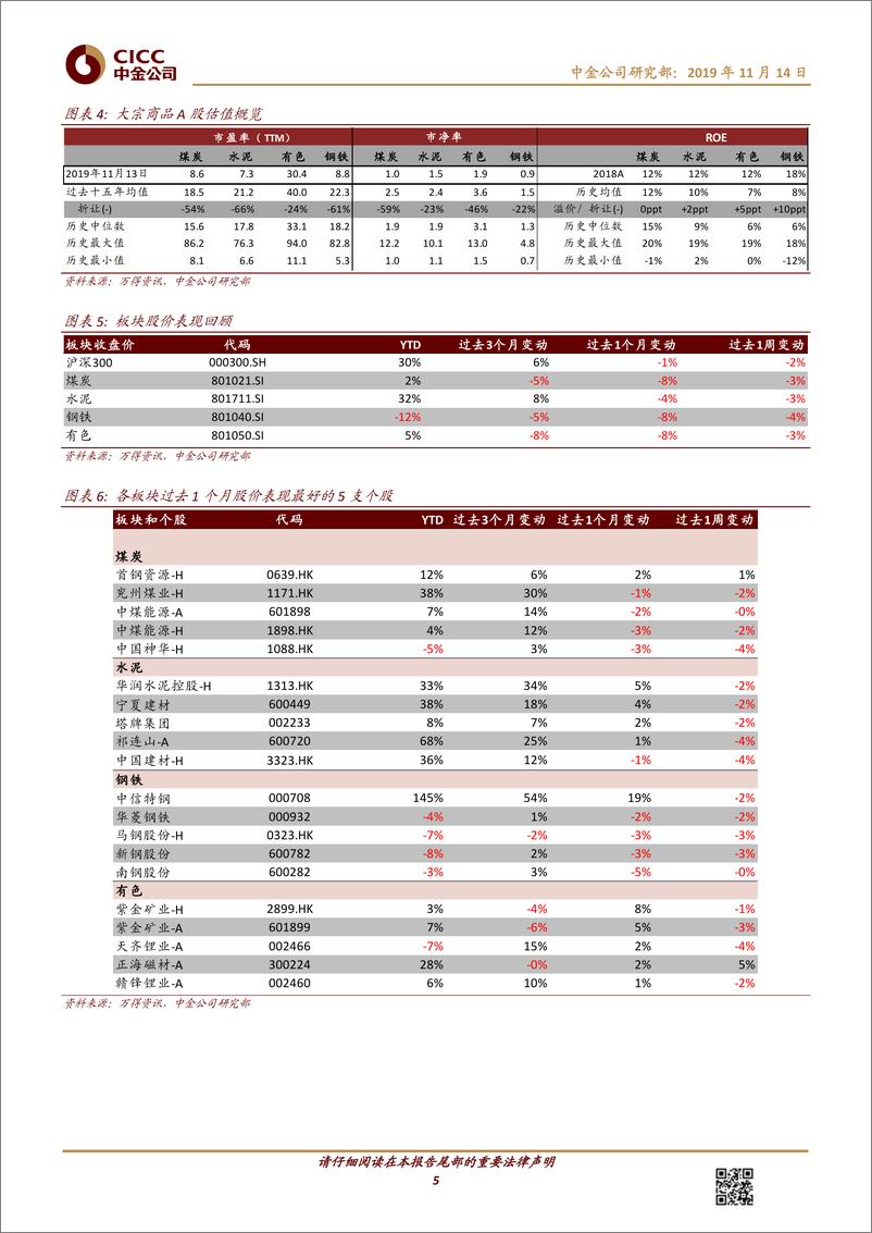 《能源、基础材料行业：大宗商品月度观察，基本面整体偏弱，关注后周期建材-20191114-中金公司-25页》 - 第6页预览图