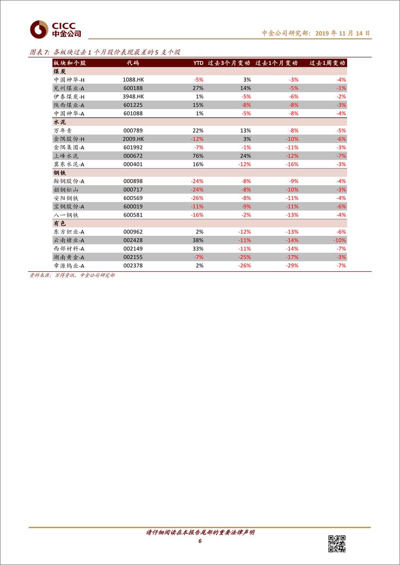 《能源、基础材料行业：大宗商品月度观察，基本面整体偏弱，关注后周期建材-20191114-中金公司-25页》 - 第7页预览图