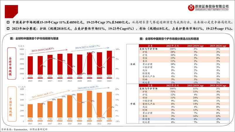 《美护行业毛戈平招股说明书梳理：成功路径难以复制的高端国货美妆-241130-浙商证券-45页》 - 第6页预览图