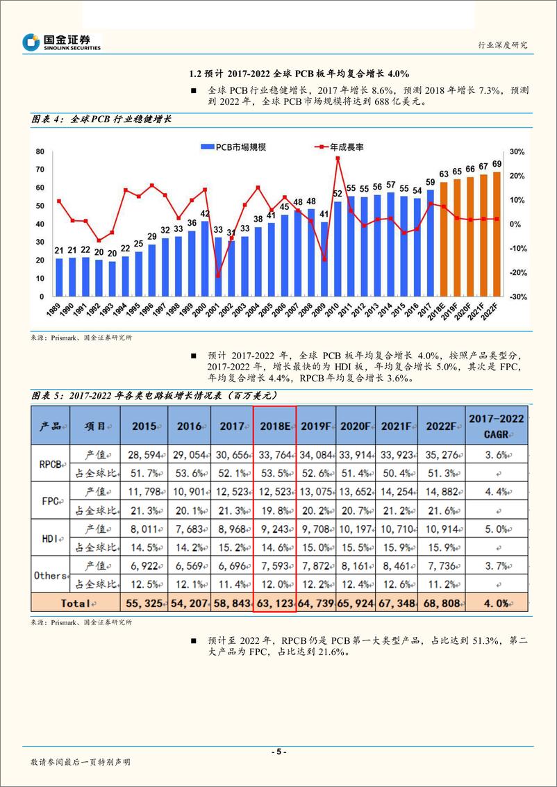 《电子行业深度研究：新兴需求、产业转移、集中度提升，看好印制电路板优质龙头公司-20181231-国金证券-29页》 - 第6页预览图