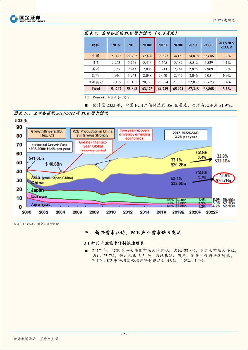 《电子行业深度研究：新兴需求、产业转移、集中度提升，看好印制电路板优质龙头公司-20181231-国金证券-29页》 - 第8页预览图