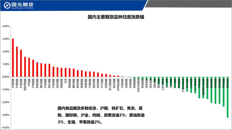 《国元点睛-20221109-国元期货-26页》 - 第3页预览图