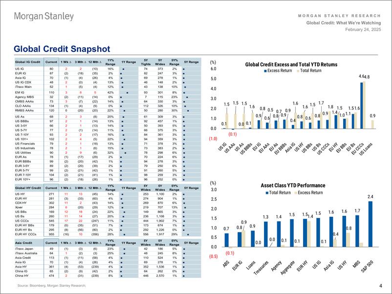 《Morgan Stanley Fixed-Global Credit Strategy What Were Watching-113686726》 - 第4页预览图