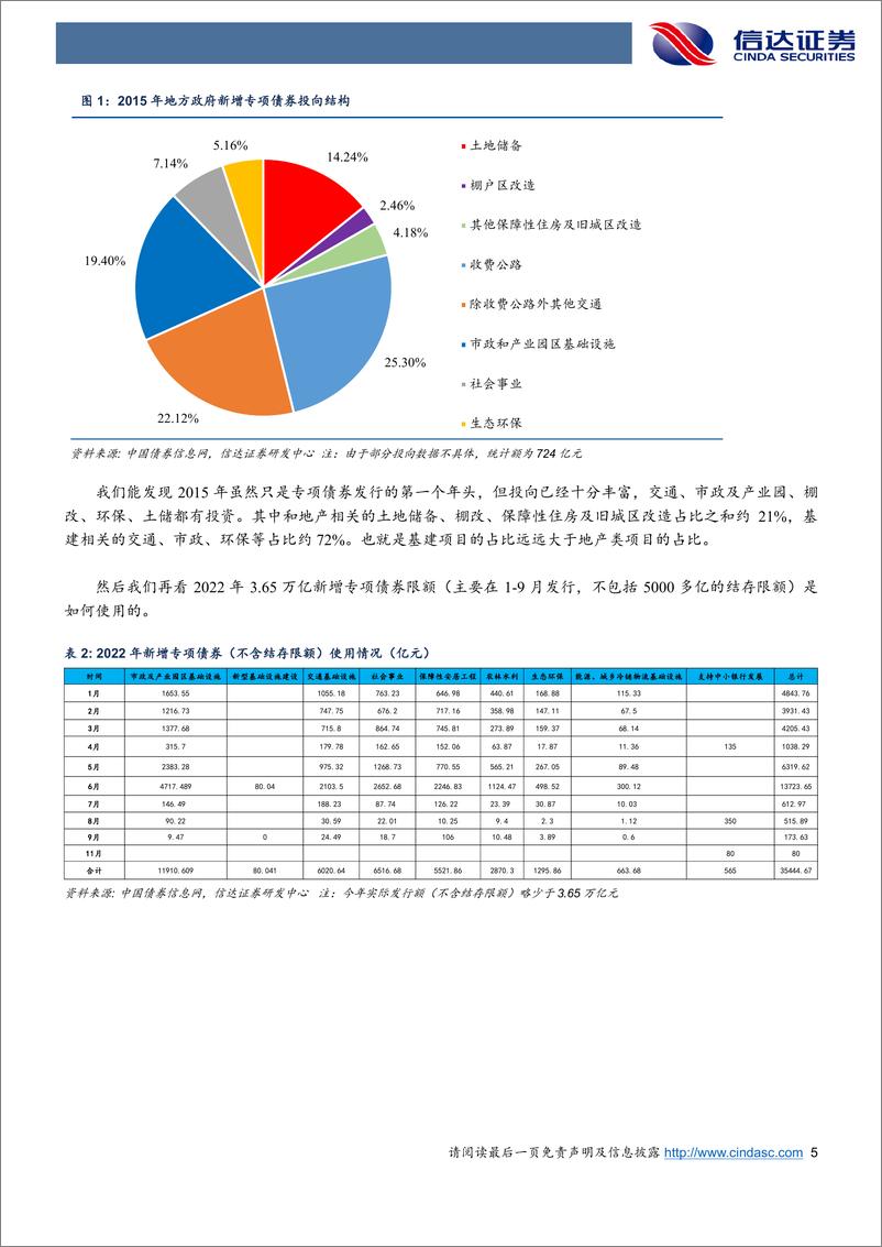 《详解地方政府专项债使用篇-20221129-信达证券-26页》 - 第7页预览图