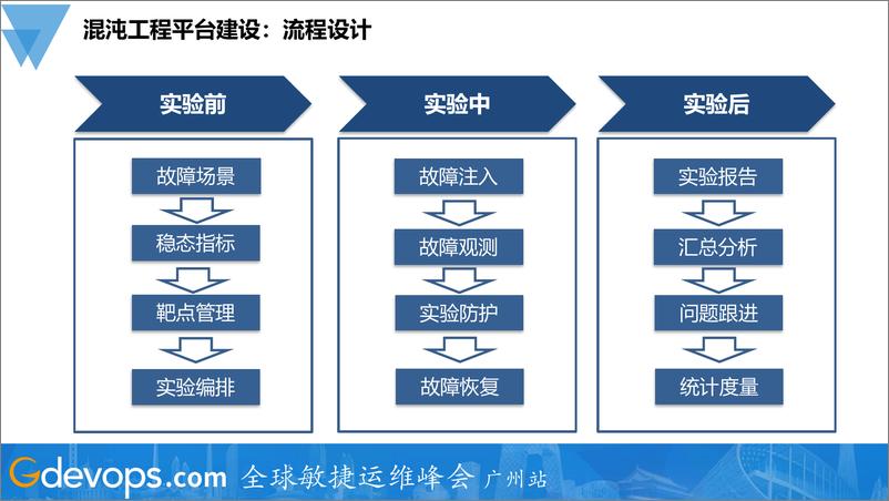 《吴召军-腾讯游戏混沌工程实践》 - 第6页预览图