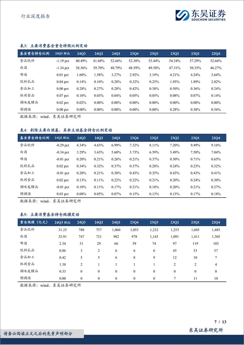 《食品饮料行业深度报告：24Q3基金食品饮料持仓分析，白酒持仓继续回落，大众品有所加仓-241029-东吴证券-13页》 - 第7页预览图