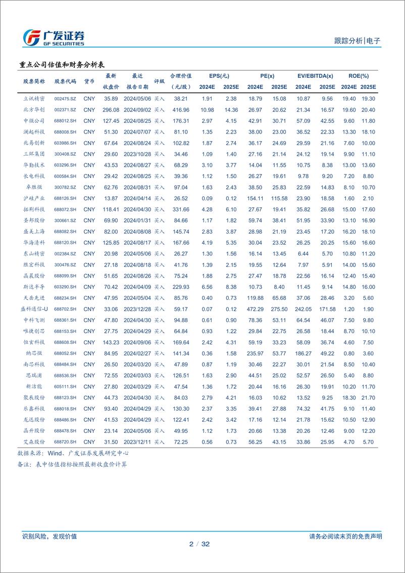 《电子行业2024年中报总结：24H1营收、利润同比增长，复苏态势明显-240910-广发证券-32页》 - 第2页预览图