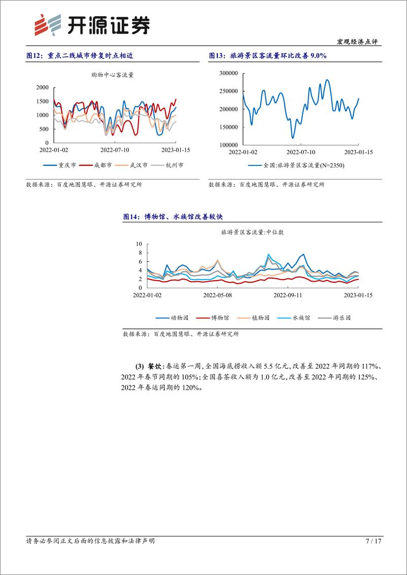 《宏观经济点评：疫后复苏跟踪1月第3期，春运提速，购物旅游餐饮超过2022年同期-20230116-开源证券-17页》 - 第8页预览图