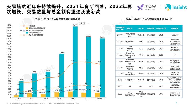 《大浪淘金，大环境变动下的医药交易-丁香园-2022.11-39页》 - 第5页预览图