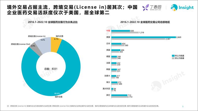 《大浪淘金，大环境变动下的医药交易-丁香园-2022.11-39页》 - 第6页预览图