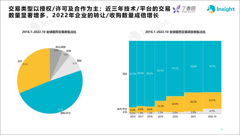 《大浪淘金，大环境变动下的医药交易-丁香园-2022.11-39页》 - 第7页预览图