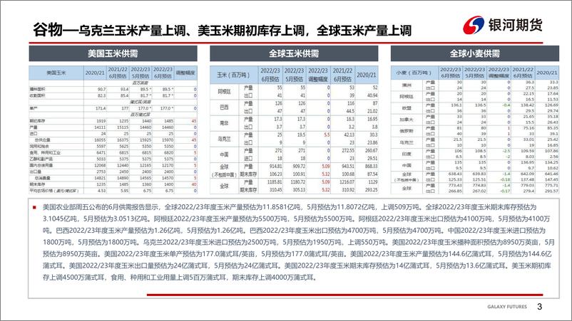 《外盘谷物仍有调整压力、国内需求疲软未明显改观-20220614-银河期货-20页》 - 第5页预览图