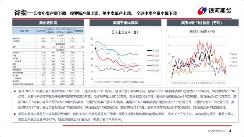 《外盘谷物仍有调整压力、国内需求疲软未明显改观-20220614-银河期货-20页》 - 第6页预览图