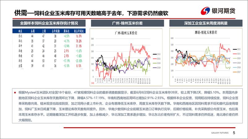 《外盘谷物仍有调整压力、国内需求疲软未明显改观-20220614-银河期货-20页》 - 第7页预览图