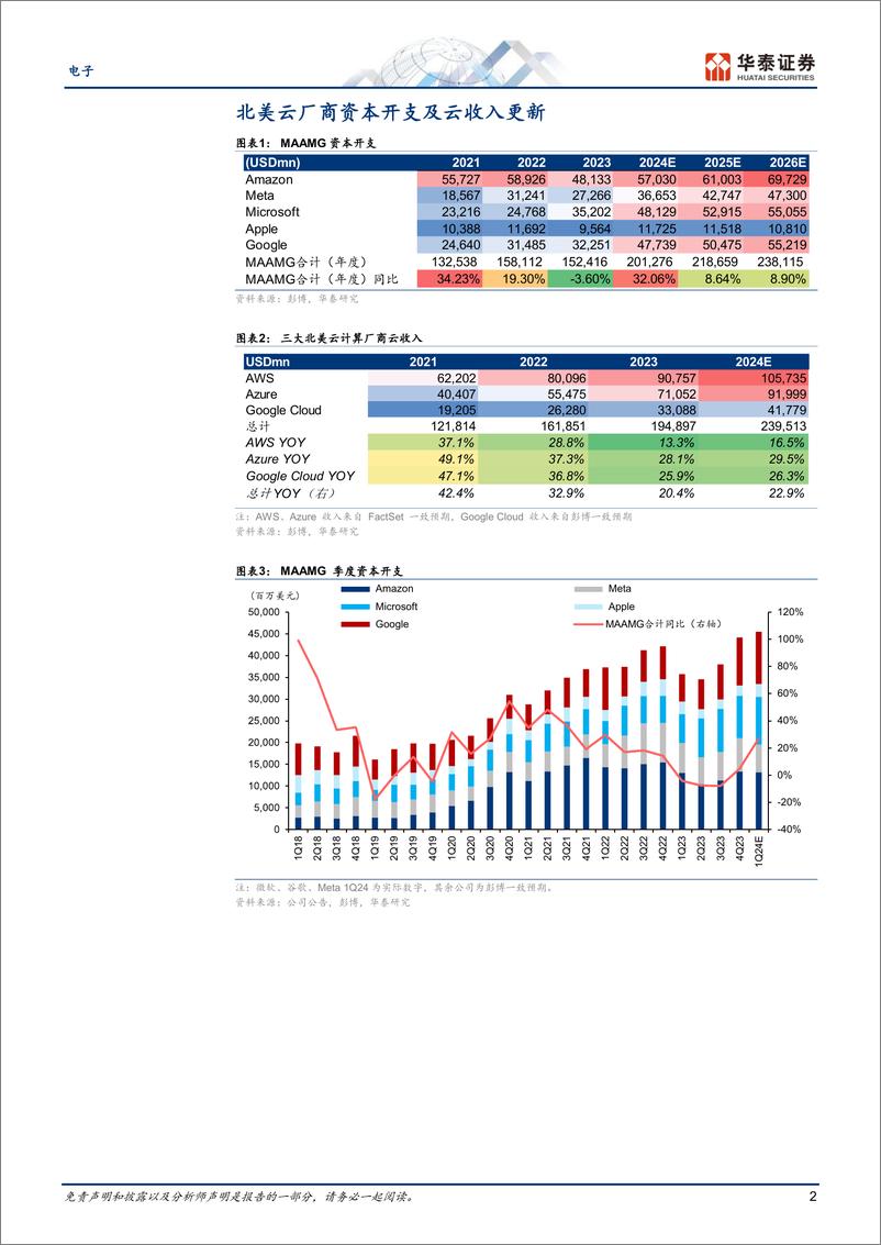 《电子行业动态点评-北美云计算1Q观察：收入投资两旺-240428-华泰证券-11页》 - 第2页预览图