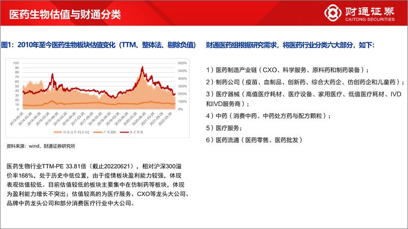 《医药行业中期策略：关注消费医疗、优质创新药械出海与国产替代-20220627-财通证券-41页》 - 第5页预览图