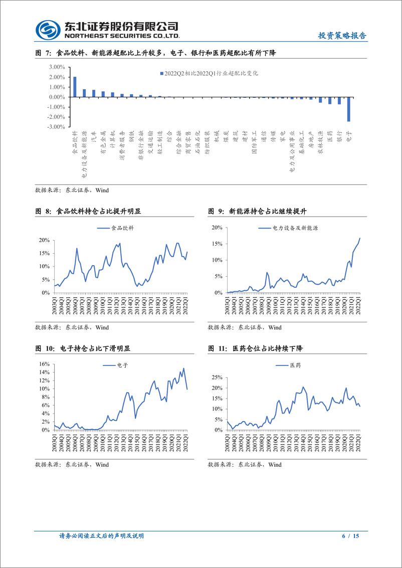 《2022Q2主动偏股型公募基金季度报告点评：仓位上升，加仓消费新能源减仓电子医药-20220723-东北证券-15页》 - 第7页预览图