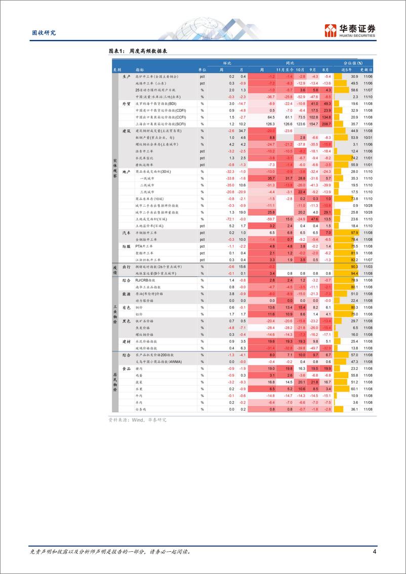 《固收视角：汽车和地产热度延续，建筑业供需仍弱-241111-华泰证券-13页》 - 第4页预览图