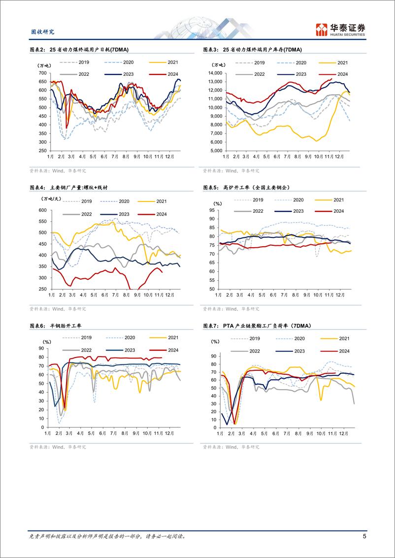 《固收视角：汽车和地产热度延续，建筑业供需仍弱-241111-华泰证券-13页》 - 第5页预览图