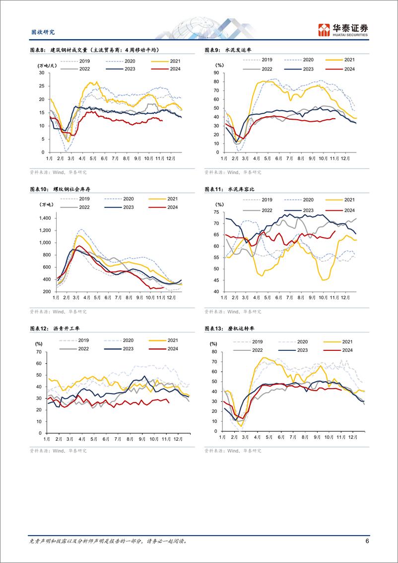 《固收视角：汽车和地产热度延续，建筑业供需仍弱-241111-华泰证券-13页》 - 第6页预览图