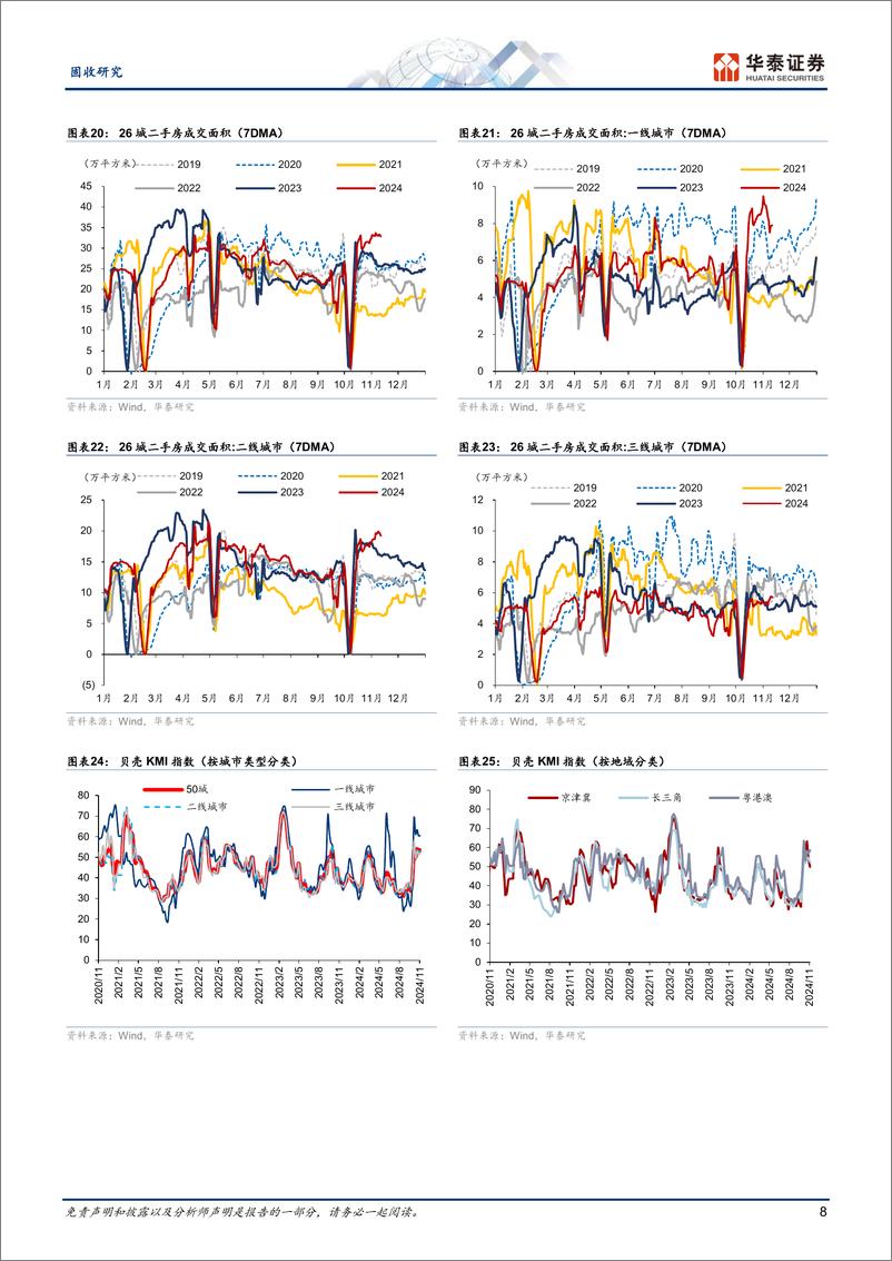 《固收视角：汽车和地产热度延续，建筑业供需仍弱-241111-华泰证券-13页》 - 第8页预览图