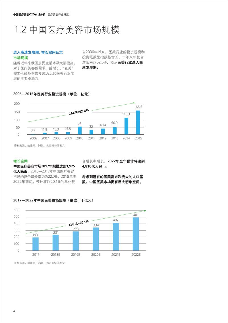 《中国医疗美容O2O市场分析》 - 第6页预览图