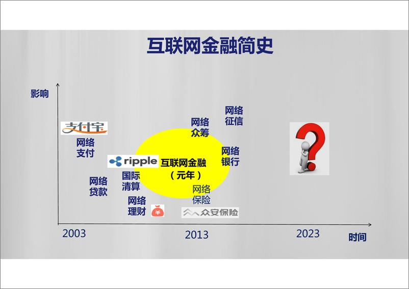 《IFCEO说2015年互联网金融新时代23页》 - 第5页预览图