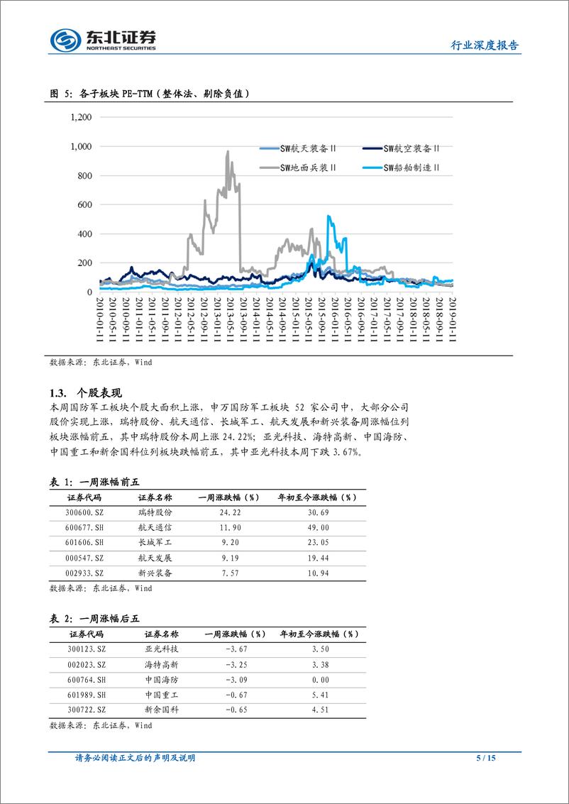 《国防军工行业深度报告：行情有望持续，建议超配军工-20190113-东北证券-15页》 - 第6页预览图