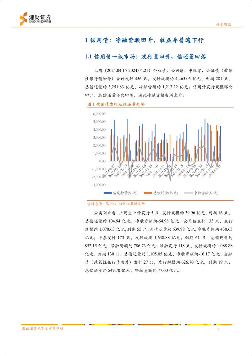 《信用债：净融资额回升，收益率普遍下行-240423-湘财证券-11页》 - 第2页预览图