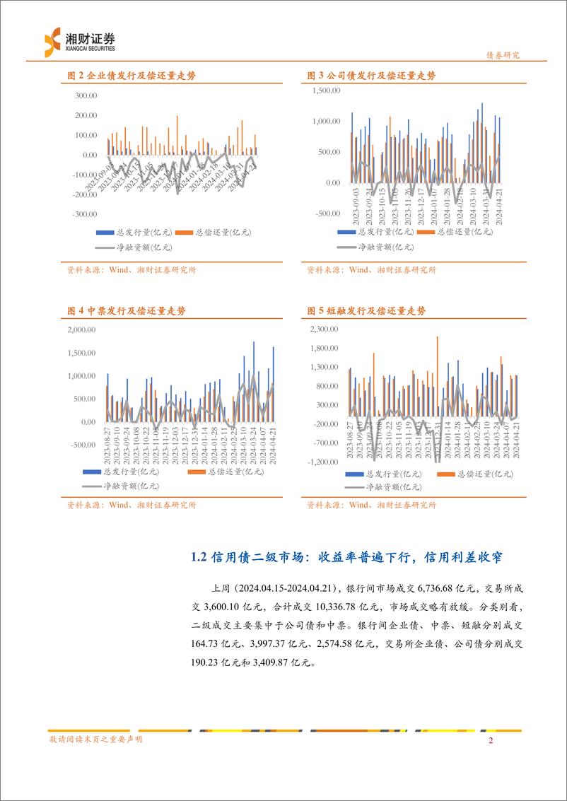 《信用债：净融资额回升，收益率普遍下行-240423-湘财证券-11页》 - 第3页预览图