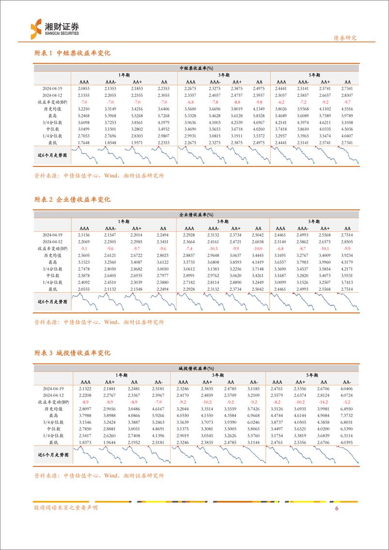 《信用债：净融资额回升，收益率普遍下行-240423-湘财证券-11页》 - 第7页预览图