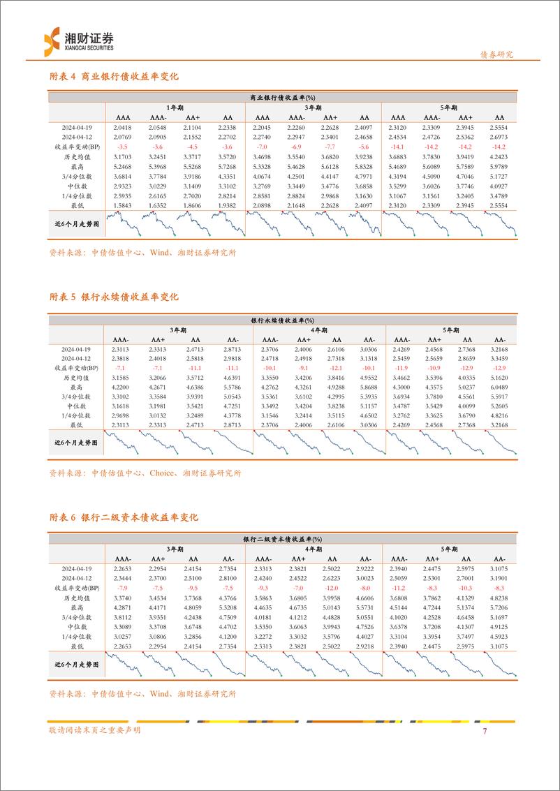 《信用债：净融资额回升，收益率普遍下行-240423-湘财证券-11页》 - 第8页预览图