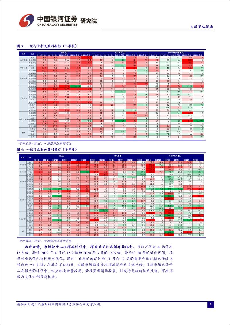 《A股策略报告：股价“屏蔽”盈利表现，政策预期仍是重要催化-20221031-银河证券-15页》 - 第5页预览图