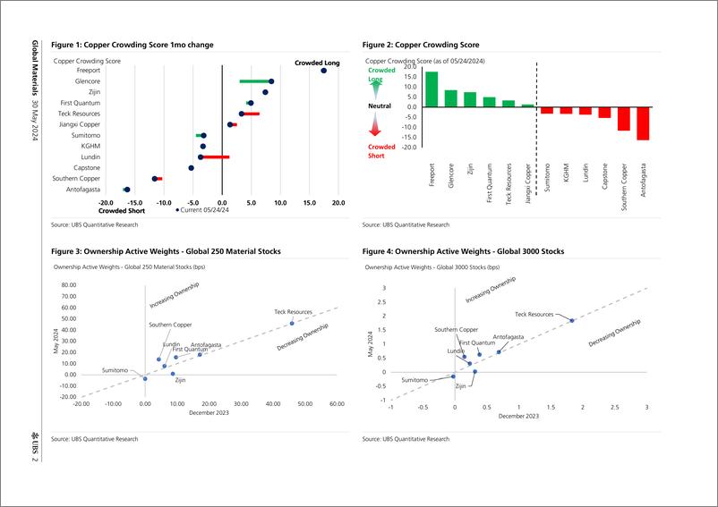 《UBS Equities-Global Materials _COPPER How Are Global Investors Positione..》 - 第2页预览图