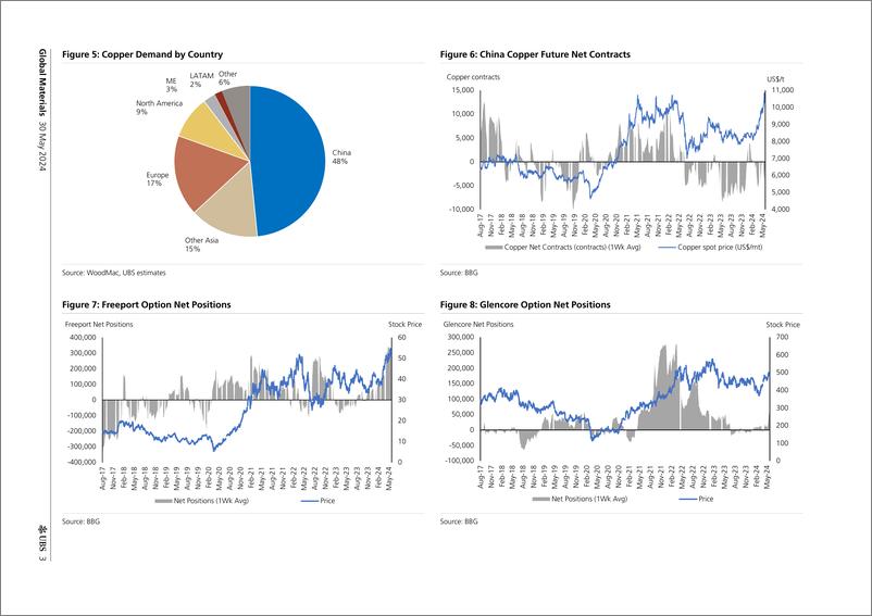 《UBS Equities-Global Materials _COPPER How Are Global Investors Positione..》 - 第3页预览图