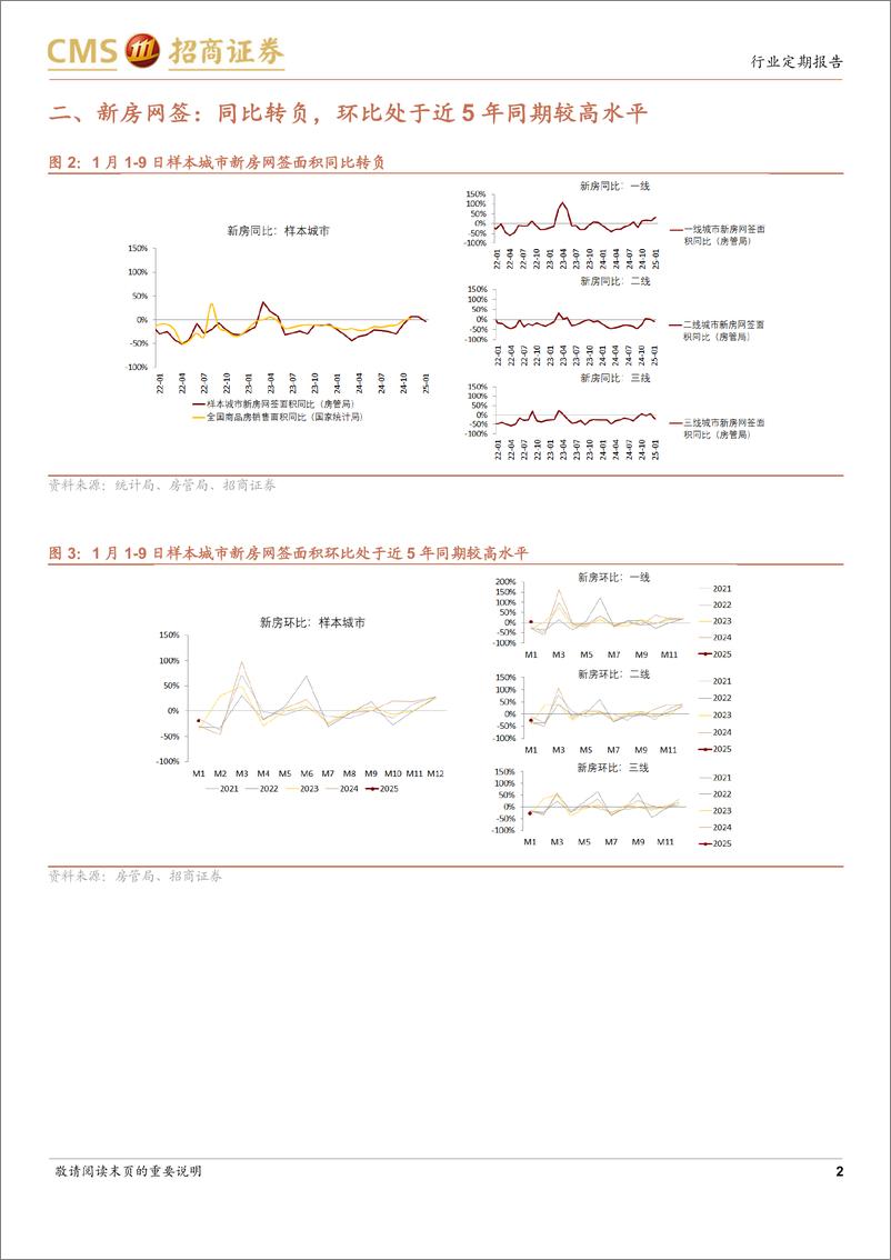 《房地产行业样本城市周度高频数据全追踪：新房网签面积同比转负，二手房网签面积同比增幅扩大-250112-招商证券-12页》 - 第2页预览图