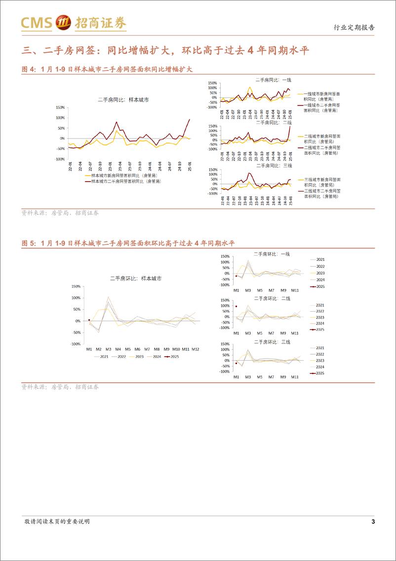 《房地产行业样本城市周度高频数据全追踪：新房网签面积同比转负，二手房网签面积同比增幅扩大-250112-招商证券-12页》 - 第3页预览图