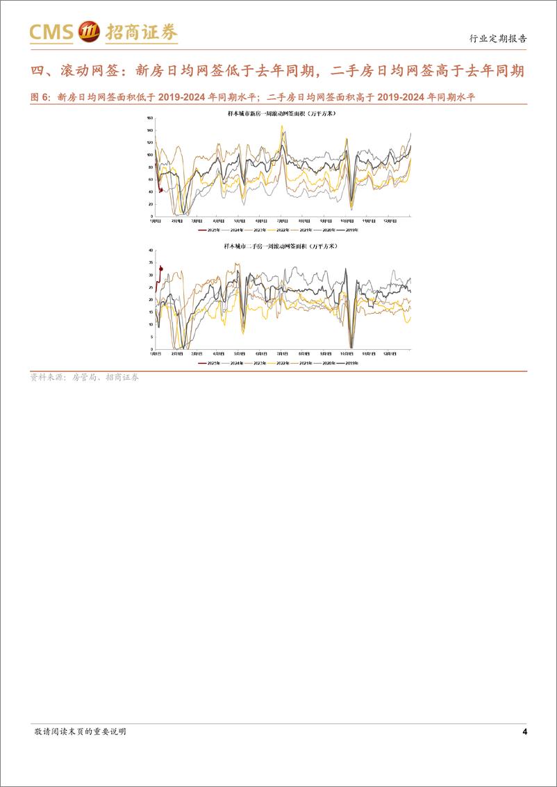 《房地产行业样本城市周度高频数据全追踪：新房网签面积同比转负，二手房网签面积同比增幅扩大-250112-招商证券-12页》 - 第4页预览图