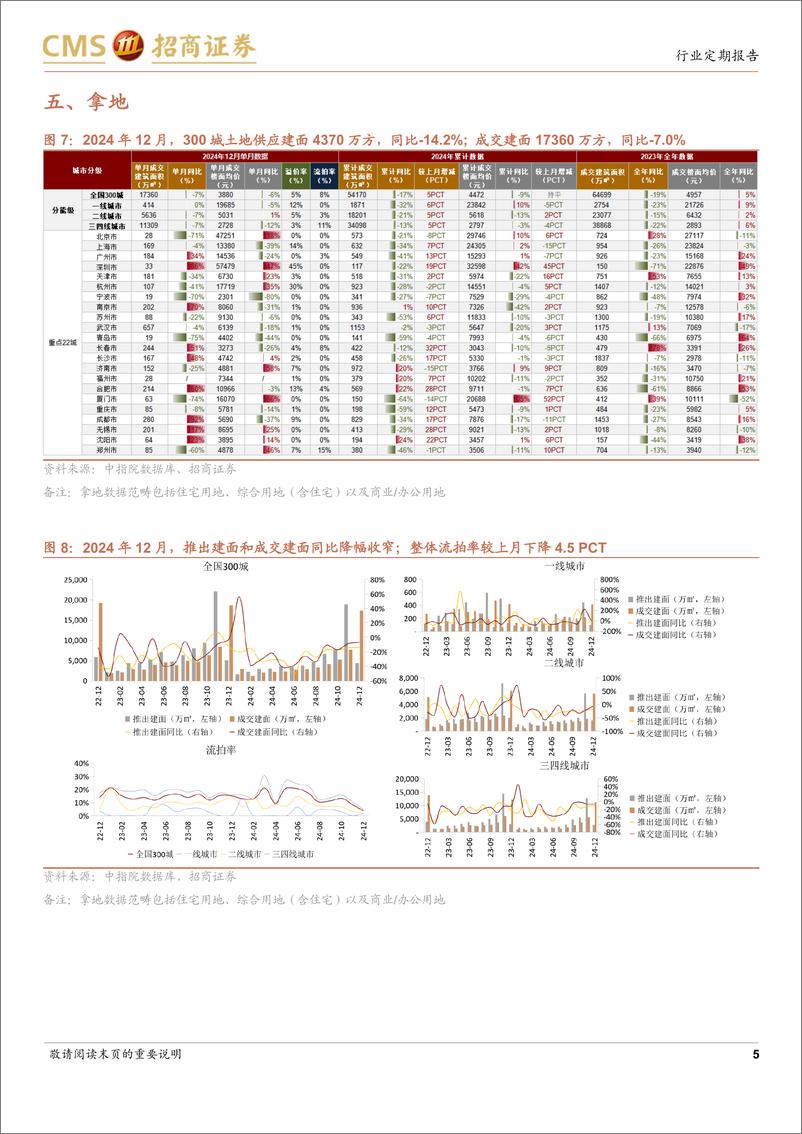 《房地产行业样本城市周度高频数据全追踪：新房网签面积同比转负，二手房网签面积同比增幅扩大-250112-招商证券-12页》 - 第5页预览图