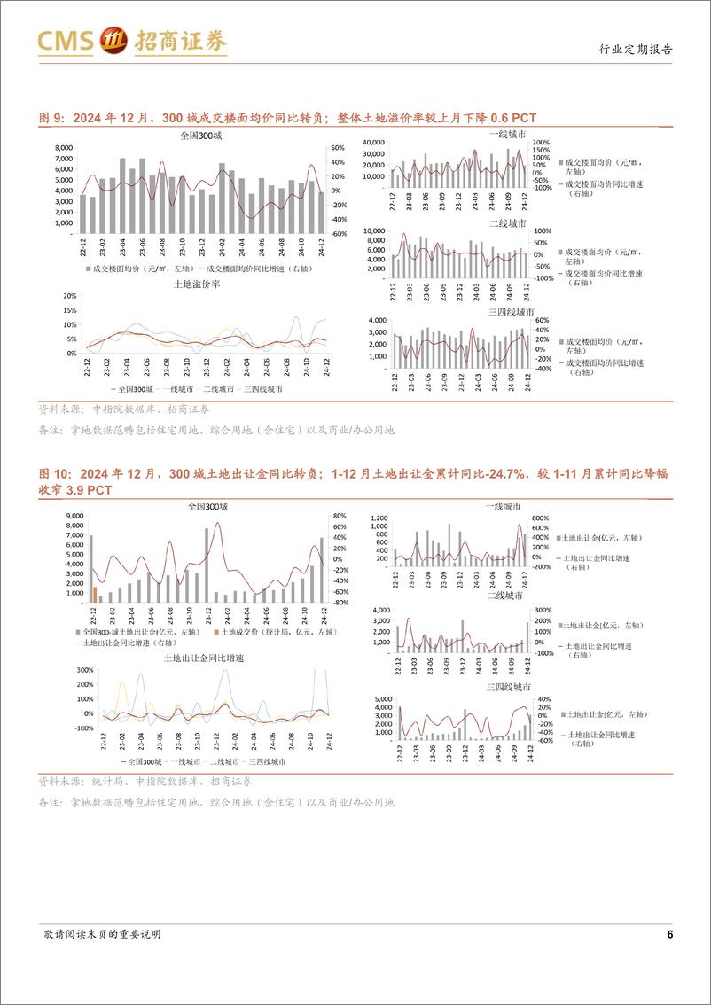 《房地产行业样本城市周度高频数据全追踪：新房网签面积同比转负，二手房网签面积同比增幅扩大-250112-招商证券-12页》 - 第6页预览图