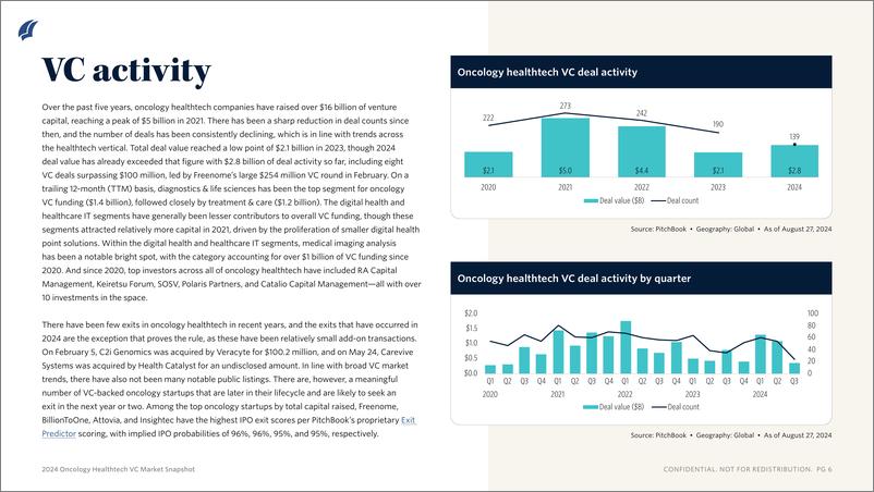 《PitchBook-2024年肿瘤健康科技VC市场快照（英）-2024-20页》 - 第6页预览图