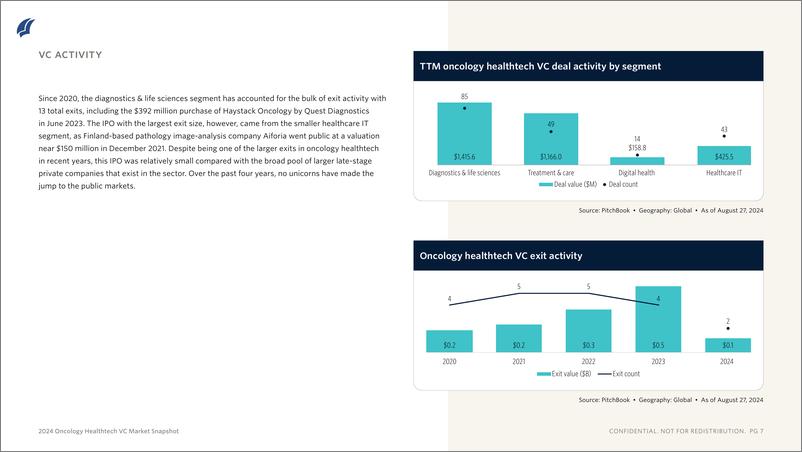 《PitchBook-2024年肿瘤健康科技VC市场快照（英）-2024-20页》 - 第7页预览图