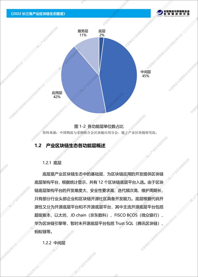 《2022长三角产业区块链生态图谱》-59页 - 第7页预览图